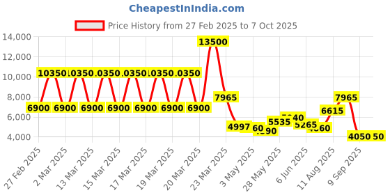 tatacliq.com Daniel Klein DK.1.13386-5 Exclusive chronograph Watch for Men daniel klein Price History Graph from 27 Feb 2025 to 4 Oct 2025