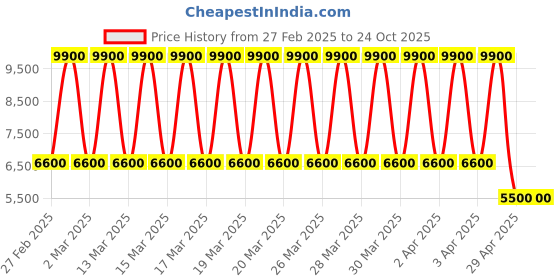 tatacliq.com Daniel Klein DK.1.13386-6 Exclusive chronograph Watch for Men daniel klein Price History Graph from 27 Feb 2025 to 23 Oct 2025