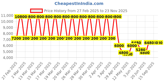 tatacliq.com Daniel Klein DK.1.13387-1 Exclusive chronograph Watch for Men daniel klein Price History Graph from 27 Feb 2025 to 23 Nov 2025