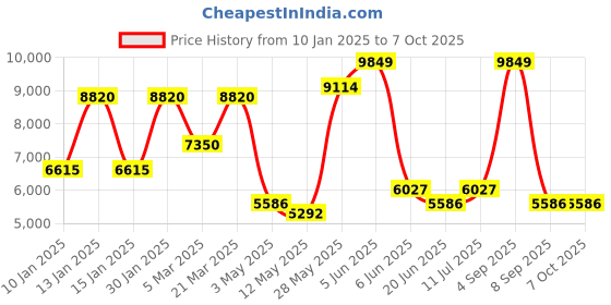 tatacliq.com Daniel Klein DK.1.13387-11 Exclusive Analog Watch for Men daniel klein Price History Graph from 10 Jan 2025 to 5 Oct 2025