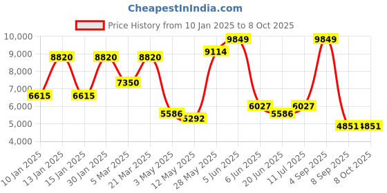 tatacliq.com Daniel Klein DK.1.13387-12 Exclusive Analog Watch for Men daniel klein Price History Graph from 10 Jan 2025 to 8 Oct 2025
