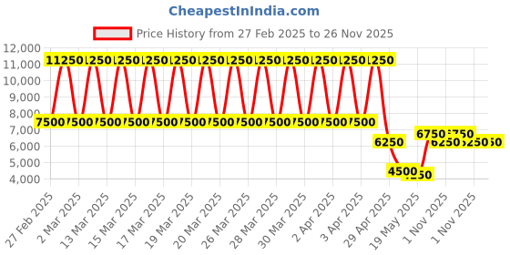 tatacliq.com Daniel Klein DK.1.13387-3 Exclusive chronograph Watch for Men daniel klein Price History Graph from 27 Feb 2025 to 26 Nov 2025