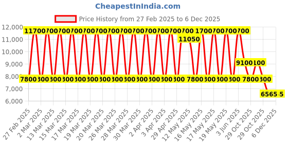 tatacliq.com Daniel Klein DK.1.13387-5 Exclusive chronograph Watch for Men daniel klein Price History Graph from 27 Feb 2025 to 6 Dec 2025