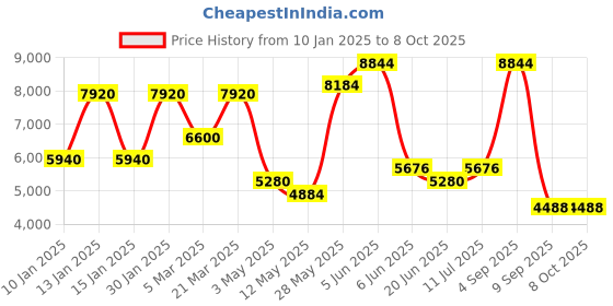 tatacliq.com Daniel Klein DK.1.13387-8 Exclusive Analog Watch for Men daniel klein Price History Graph from 10 Jan 2025 to 8 Oct 2025