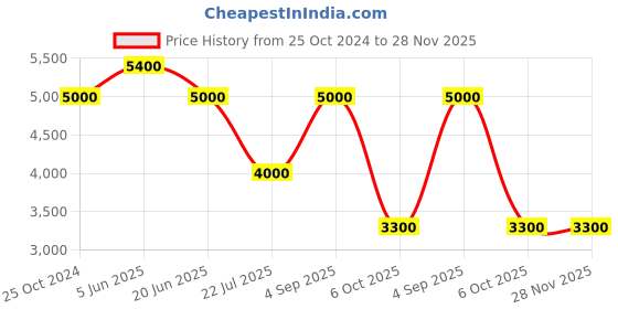 tatacliq.com Daniel Klein DK.1.13388-1 Exclusive chronograph Watch for Men daniel klein Price History Graph from 25 Oct 2024 to 28 Nov 2025
