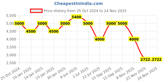 tatacliq.com Daniel Klein DK.1.13388-2 Exclusive chronograph Watch for Men daniel klein Price History Graph from 25 Oct 2024 to 23 Nov 2025