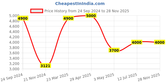 tatacliq.com Daniel Klein DK.1.13389-1 Exclusive chronograph Watch for Men daniel klein Price History Graph from 24 Sep 2024 to 27 Nov 2025