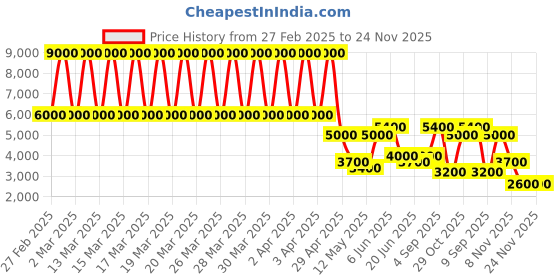 tatacliq.com Daniel Klein DK.1.13389-2 Exclusive chronograph Watch for Men daniel klein Price History Graph from 27 Feb 2025 to 24 Nov 2025