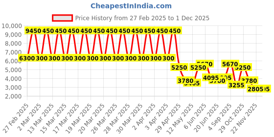 tatacliq.com Daniel Klein DK.1.13389-5 Exclusive chronograph Watch for Men daniel klein Price History Graph from 27 Feb 2025 to 30 Nov 2025