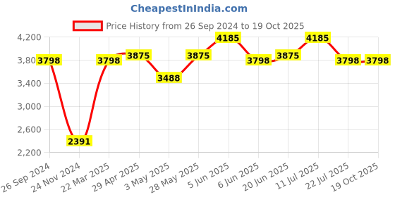 tatacliq.com Daniel Klein DK.1.13392-5 Premium Analog Watch for Women daniel klein Price History Graph from 26 Sep 2024 to 19 Oct 2025