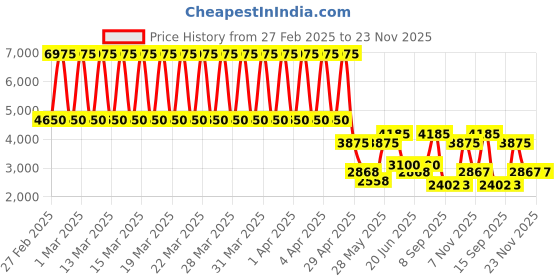 tatacliq.com Daniel Klein DK.1.13393-1 Premium Analog Watch for Women daniel klein Price History Graph from 27 Feb 2025 to 22 Nov 2025