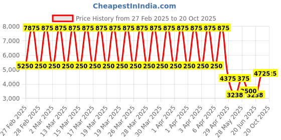 tatacliq.com Daniel Klein DK.1.13393-4 Premium Analog Watch for Women daniel klein Price History Graph from 27 Feb 2025 to 18 Oct 2025