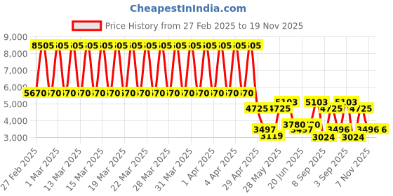 tatacliq.com Daniel Klein DK.1.13393-5 Premium Analog Watch for Women daniel klein Price History Graph from 27 Feb 2025 to 19 Nov 2025