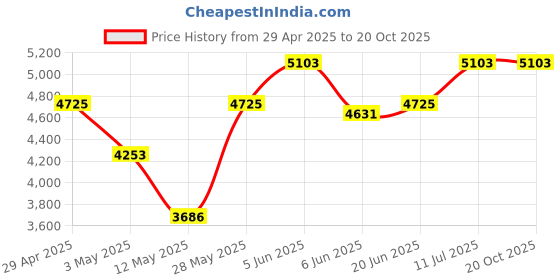 tatacliq.com Daniel Klein DK.1.13393-6 Premium Analog Watch for Women daniel klein Price History Graph from 29 Apr 2025 to 19 Oct 2025