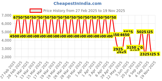 tatacliq.com Daniel Klein DK.1.13398-1 Premium Analog Watch for Women daniel klein Price History Graph from 27 Feb 2025 to 19 Nov 2025