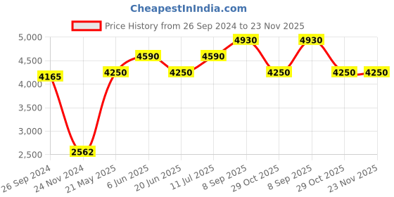 tatacliq.com Daniel Klein DK.1.13398-4 Premium Analog Watch for Women daniel klein Price History Graph from 26 Sep 2024 to 22 Nov 2025