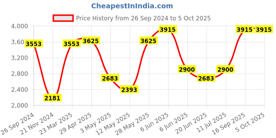 tatacliq.com Daniel Klein DK.1.13404-1 Premium Analog Watch for Men daniel klein Price History Graph from 26 Sep 2024 to 5 Oct 2025