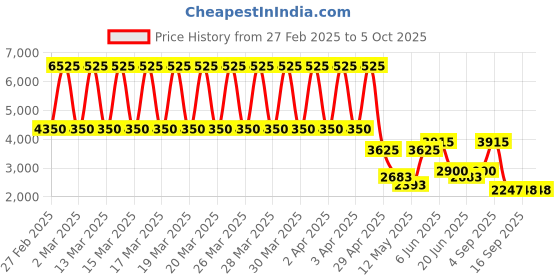 tatacliq.com Daniel Klein DK.1.13404-2 Premium Analog Watch for Men daniel klein Price History Graph from 27 Feb 2025 to 5 Oct 2025