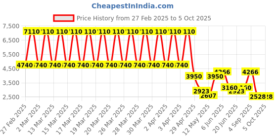 tatacliq.com Daniel Klein DK.1.13404-3 Premium Analog Watch for Men daniel klein Price History Graph from 27 Feb 2025 to 5 Oct 2025