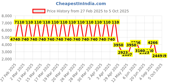 tatacliq.com Daniel Klein DK.1.13404-5 Premium Analog Watch for Men daniel klein Price History Graph from 27 Feb 2025 to 5 Oct 2025