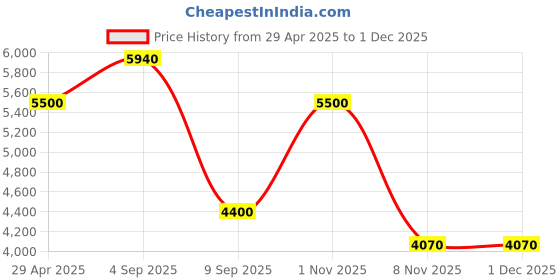 tatacliq.com Daniel Klein DK.1.13407-1 Exclusive chronograph Watch for Men daniel klein Price History Graph from 29 Apr 2025 to 30 Nov 2025