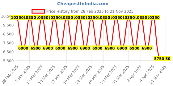tatacliq.com Daniel Klein DK.1.13412-3 Exclusive chronograph Watch for Men daniel klein Price History Graph from 28 Feb 2025 to 21 Nov 2025
