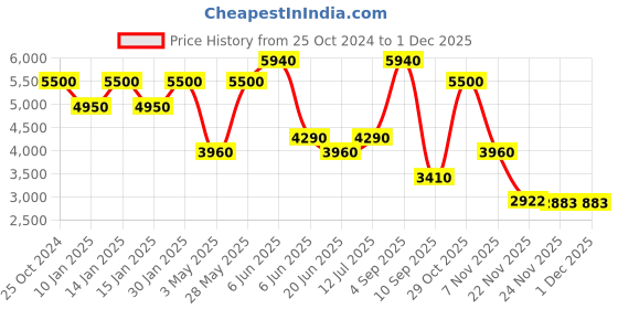 tatacliq.com Daniel Klein DK.1.13412-6 Exclusive chronograph Watch for Men daniel klein Price History Graph from 25 Oct 2024 to 29 Nov 2025