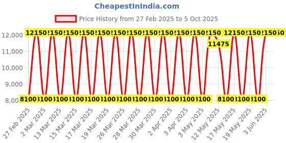 tatacliq.com Daniel Klein DK.1.13413-2 Exclusive Analog Watch for Men daniel klein Price History Graph from 27 Feb 2025 to 4 Oct 2025