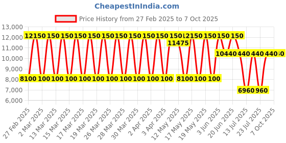 tatacliq.com Daniel Klein DK.1.13413-3 Exclusive Analog Watch for Men daniel klein Price History Graph from 27 Feb 2025 to 6 Oct 2025