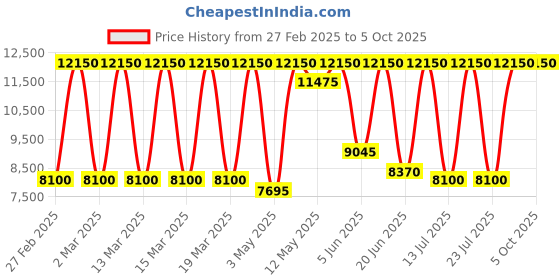 tatacliq.com Daniel Klein DK.1.13413-6 Exclusive Analog Watch for Men daniel klein Price History Graph from 27 Feb 2025 to 4 Oct 2025