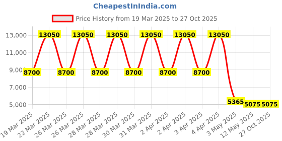 tatacliq.com Daniel Klein DK.1.13413-7 Exclusive Analog Watch for Men daniel klein Price History Graph from 19 Mar 2025 to 27 Oct 2025