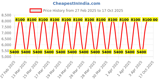 tatacliq.com Daniel Klein DK.1.13414-4 Premium Analog Watch for Women daniel klein Price History Graph from 27 Feb 2025 to 16 Oct 2025