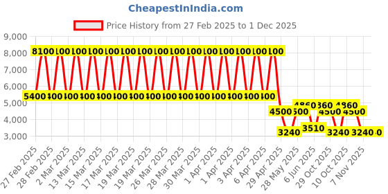 tatacliq.com Daniel Klein DK.1.13414-5 Premium Analog Watch for Women daniel klein Price History Graph from 27 Feb 2025 to 30 Nov 2025