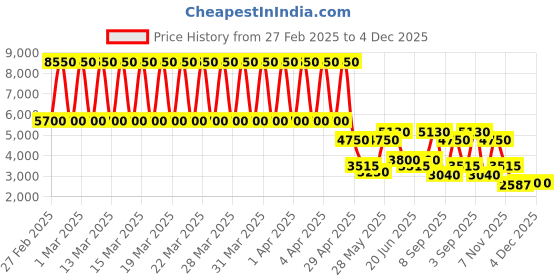 tatacliq.com Daniel Klein DK.1.13415-2 Exclusive Multifunction Watch for Women daniel klein Price History Graph from 27 Feb 2025 to 3 Dec 2025