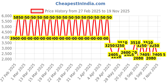 tatacliq.com Daniel Klein DK.1.13416-1 Premium Analog Watch for Women daniel klein Price History Graph from 27 Feb 2025 to 18 Nov 2025