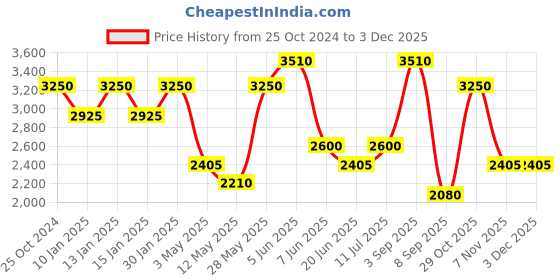 tatacliq.com Daniel Klein DK.1.13416-2 Premium Analog Watch for Women daniel klein Price History Graph from 25 Oct 2024 to 2 Dec 2025