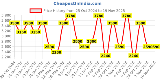 tatacliq.com Daniel Klein DK.1.13416-6 Premium Analog Watch for Women daniel klein Price History Graph from 25 Oct 2024 to 19 Nov 2025