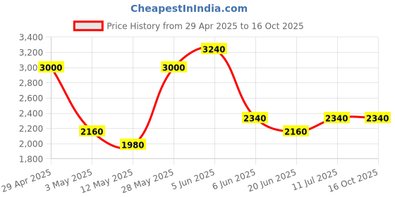 tatacliq.com Daniel Klein DK.1.13419-5 Premium Analog Watch for Women daniel klein Price History Graph from 29 Apr 2025 to 16 Oct 2025