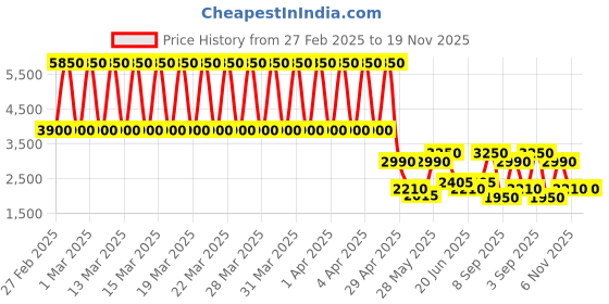 tatacliq.com Daniel Klein DK.1.13425-1 Premium Analog Watch for Women daniel klein Price History Graph from 27 Feb 2025 to 19 Nov 2025