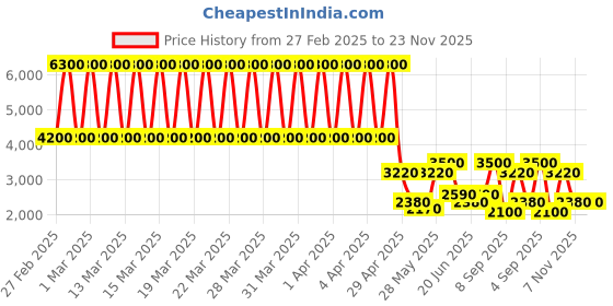 tatacliq.com Daniel Klein DK.1.13425-2 Premium Analog Watch for Women daniel klein Price History Graph from 27 Feb 2025 to 22 Nov 2025