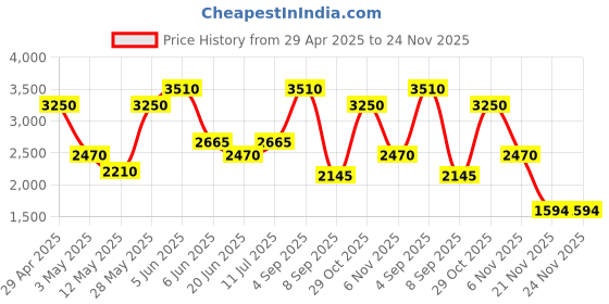 tatacliq.com Daniel Klein DK.1.13425-3 Premium Analog Watch for Women daniel klein Price History Graph from 29 Apr 2025 to 24 Nov 2025