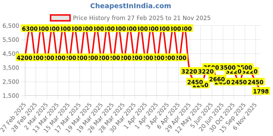 tatacliq.com Daniel Klein DK.1.13425-4 Premium Analog Watch for Women daniel klein Price History Graph from 27 Feb 2025 to 21 Nov 2025