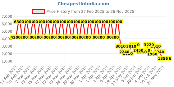 tatacliq.com Daniel Klein DK.1.13425-5 Premium Analog Watch for Women daniel klein Price History Graph from 27 Feb 2025 to 24 Nov 2025