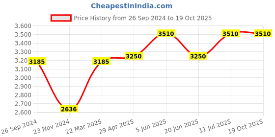 tatacliq.com Daniel Klein DK.1.13426-1 Premium Analog Watch for Women daniel klein Price History Graph from 26 Sep 2024 to 19 Oct 2025