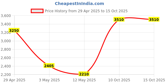 tatacliq.com Daniel Klein DK.1.13426-2 Premium Analog Watch for Women daniel klein Price History Graph from 29 Apr 2025 to 14 Oct 2025