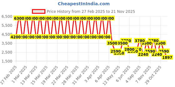 tatacliq.com Daniel Klein DK.1.13426-5 Premium Analog Watch for Women daniel klein Price History Graph from 27 Feb 2025 to 21 Nov 2025