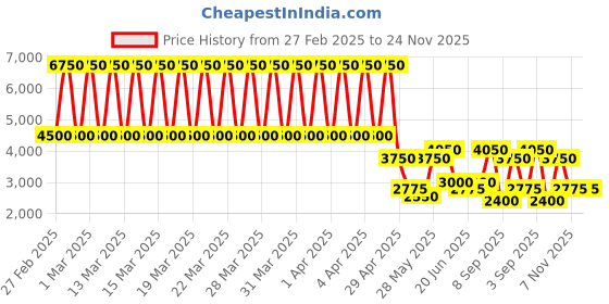 tatacliq.com Daniel Klein DK.1.13429-1 Premium Analog Watch for Women daniel klein Price History Graph from 27 Feb 2025 to 23 Nov 2025