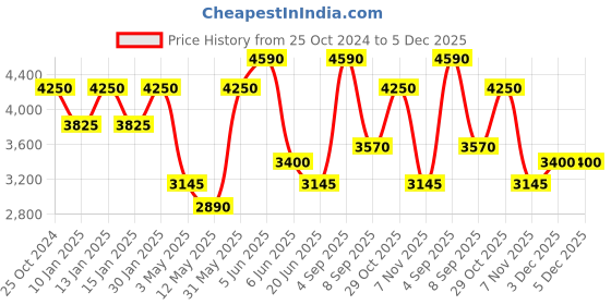 tatacliq.com Daniel Klein DK.1.13429-3 Premium Analog Watch for Women daniel klein Price History Graph from 25 Oct 2024 to 5 Dec 2025