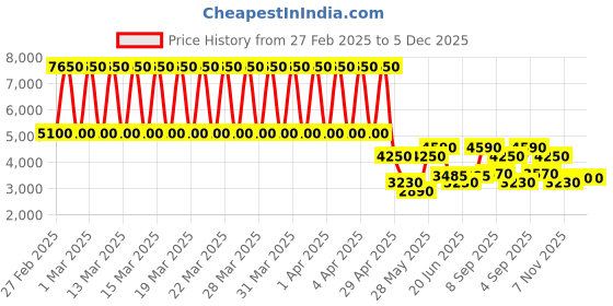 tatacliq.com Daniel Klein DK.1.13429-5 Premium Analog Watch for Women daniel klein Price History Graph from 27 Feb 2025 to 5 Dec 2025