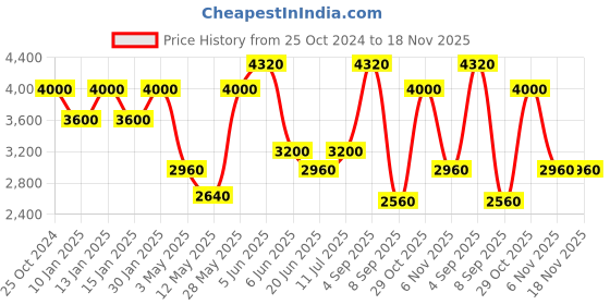 tatacliq.com Daniel Klein DK.1.13429-6 Premium Analog Watch for Women daniel klein Price History Graph from 25 Oct 2024 to 18 Nov 2025